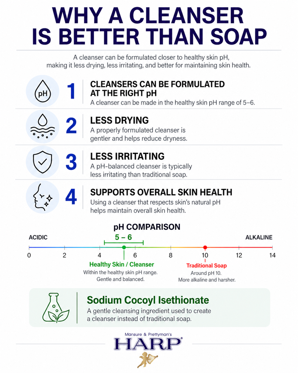HARP® Fresh Sport Body Wash Bar – pH Balanced (5.0–6.0) Syndet Cleanser, Soap-Free & No Lye, Non-Comedogenic, Gentle for Sensitive & Dry Skin, With Shea Butter & Borage Oil