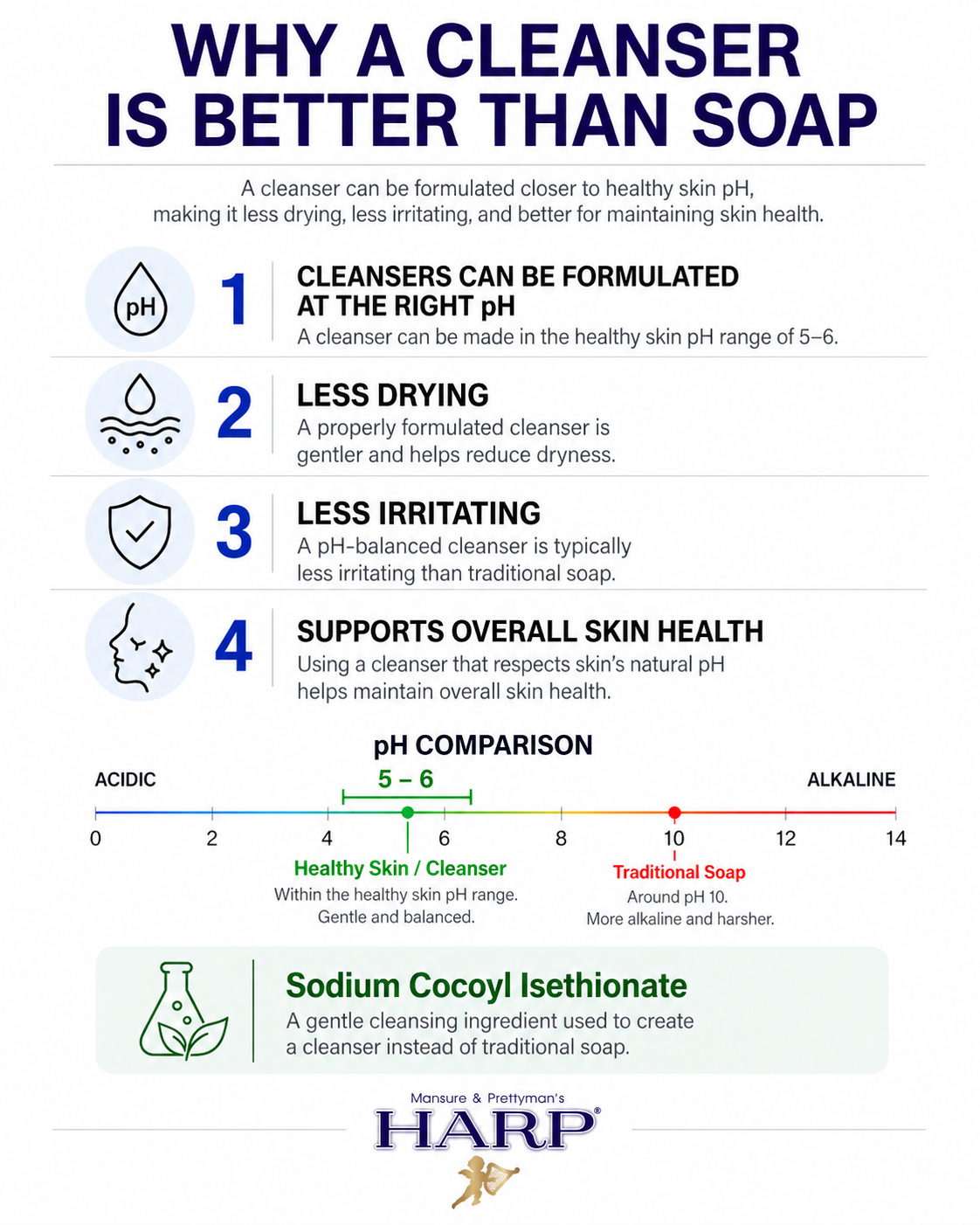 HARP® Fresh Sport Body Wash Bar – pH Balanced (5.0–6.0) Syndet Cleanser, Soap-Free & No Lye, Non-Comedogenic, Gentle for Sensitive & Dry Skin, With Shea Butter & Borage Oil