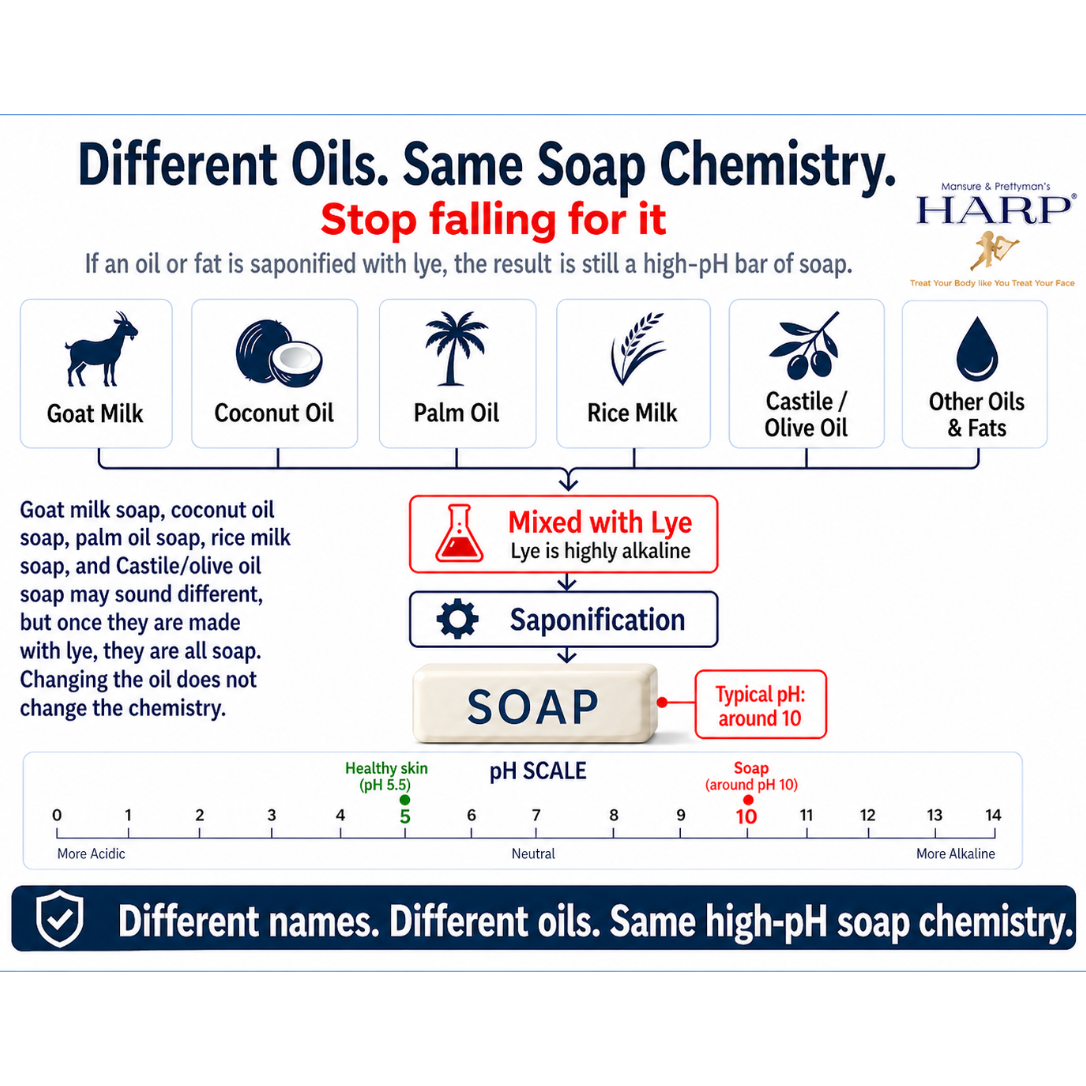 HARP® Fresh Sport Body Wash Bar – pH Balanced (5.0–6.0) Syndet Cleanser, Soap-Free & No Lye, Non-Comedogenic, Gentle for Sensitive & Dry Skin, With Shea Butter & Borage Oil